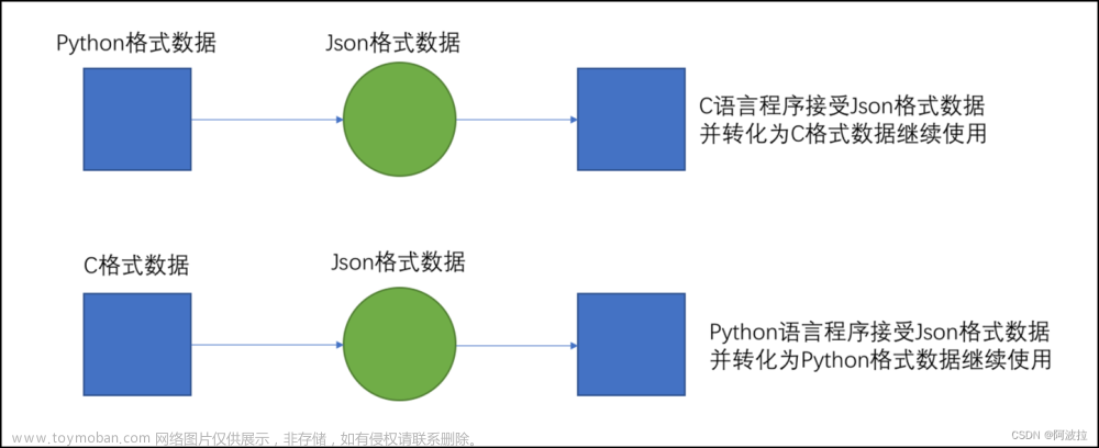 Python学习笔记（十九）————json相关,学习,笔记,python,json