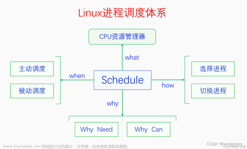 Linux进程调度,linux app,linux