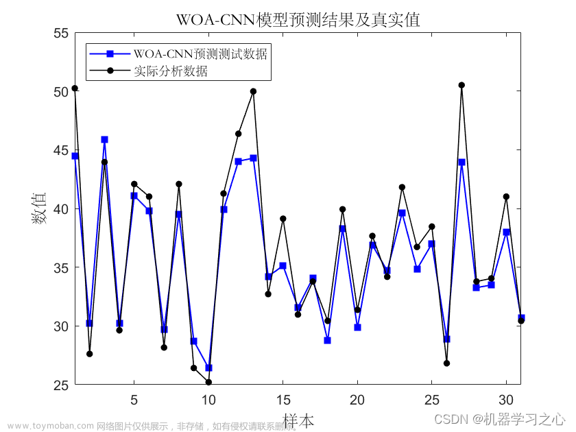 回归预测 | MATLAB实现WOA-CNN鲸鱼算法优化卷积神经网络的数据多输入单输出回归预测,回归预测,WOA-CNN,鲸鱼算法优化,卷积神经网络,多输入单输出回归预测