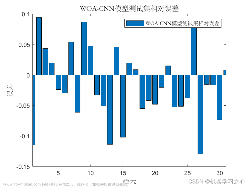 回归预测 | MATLAB实现WOA-CNN鲸鱼算法优化卷积神经网络的数据多输入单输出回归预测,回归预测,WOA-CNN,鲸鱼算法优化,卷积神经网络,多输入单输出回归预测