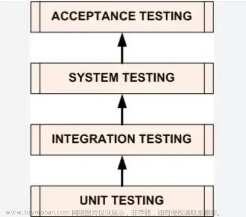 系统测试和集成测试,软件测试,自动化测试,程序人生,单元测试,压力测试,自动化测试,程序人生,测试工具