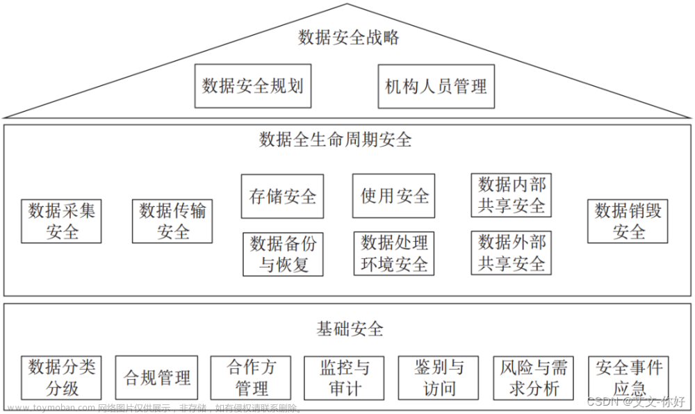 网络安全合规-数据安全治理的重要性,web安全,安全