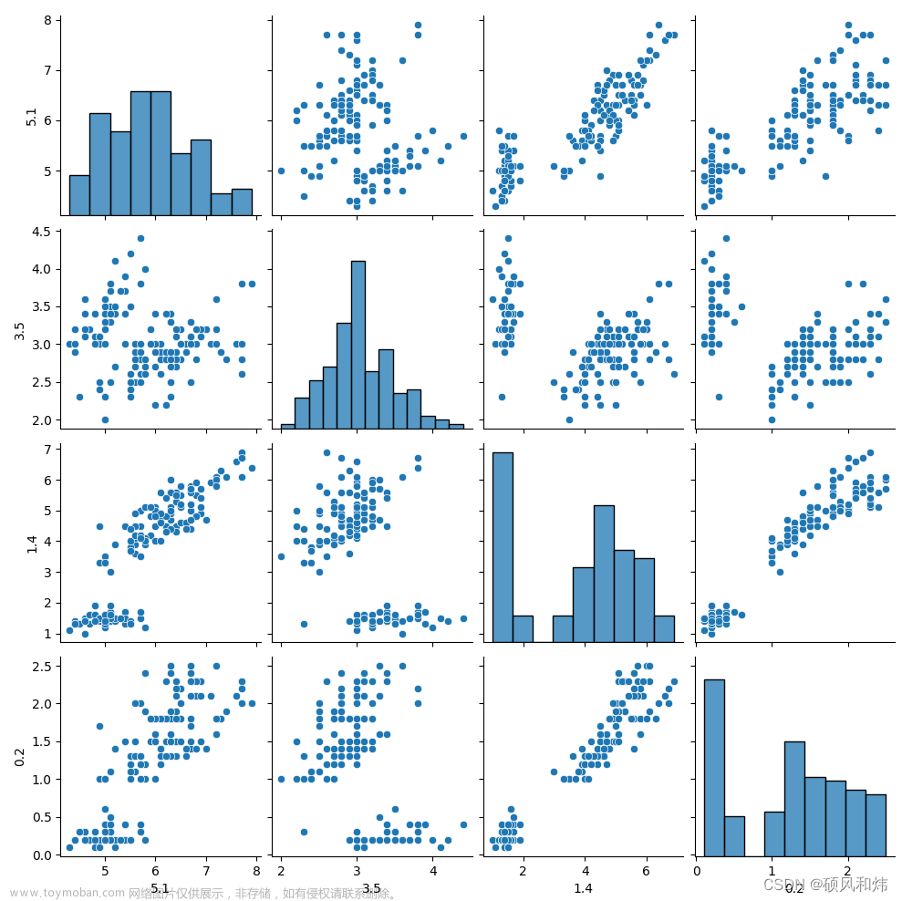 【零基础入门学习Python---Python中数据分析与可视化之快速入门实践】,Python,python,数据分析,后端,scikit-learn,matplotlib,pandas,numpy