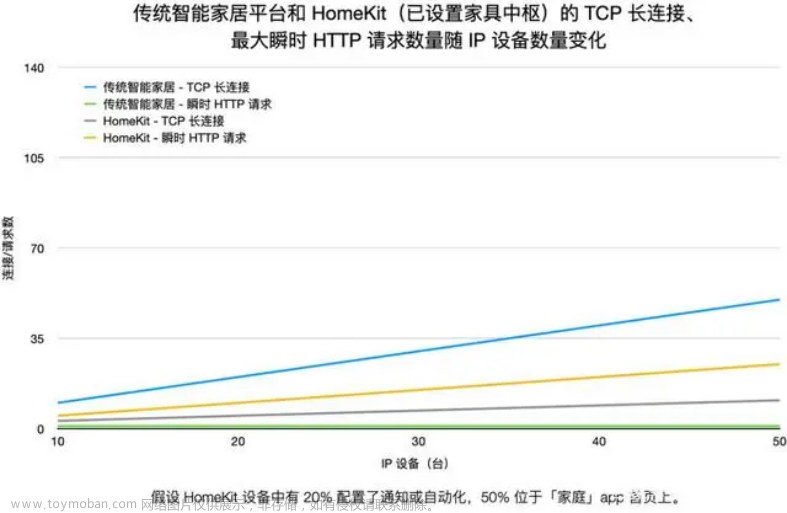 homekit,苹果,智能家居,ios