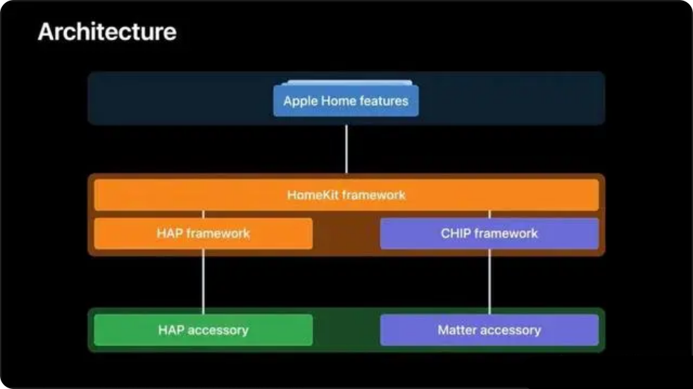 homekit,苹果,智能家居,ios