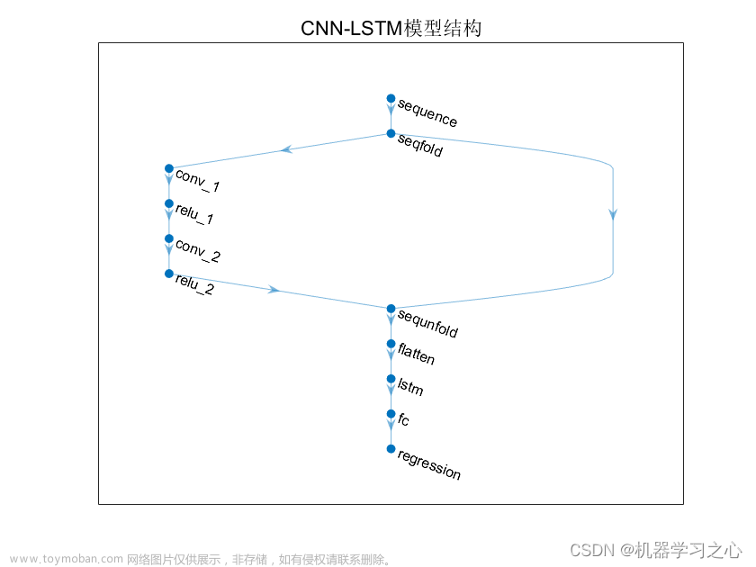 回归预测 | MATLAB实现WOA-CNN-LSTM鲸鱼算法优化卷积长短期记忆神经网络多输入单输出回归预测,回归预测,WOA-CNN-LSTM,鲸鱼算法优化,卷积长短期记忆神经网络,多输入单输出回归预测