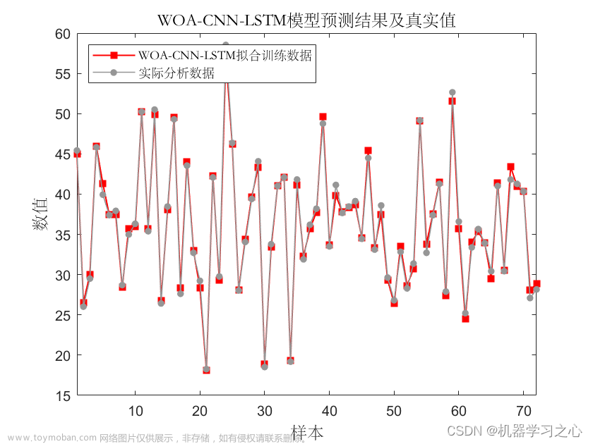 回归预测 | MATLAB实现WOA-CNN-LSTM鲸鱼算法优化卷积长短期记忆神经网络多输入单输出回归预测,回归预测,WOA-CNN-LSTM,鲸鱼算法优化,卷积长短期记忆神经网络,多输入单输出回归预测