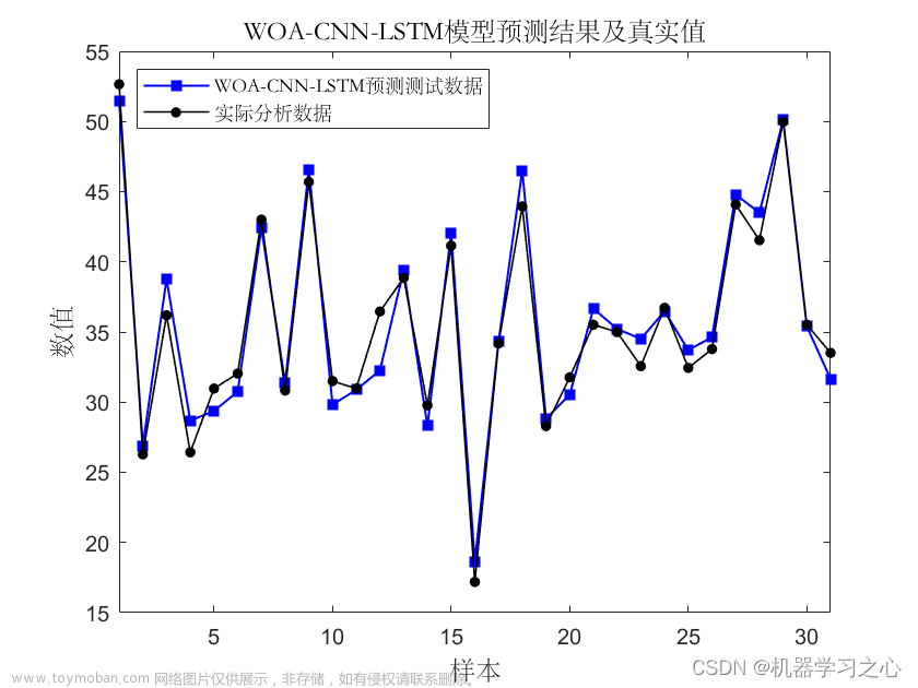 回归预测 | MATLAB实现WOA-CNN-LSTM鲸鱼算法优化卷积长短期记忆神经网络多输入单输出回归预测,回归预测,WOA-CNN-LSTM,鲸鱼算法优化,卷积长短期记忆神经网络,多输入单输出回归预测