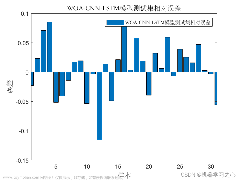 回归预测 | MATLAB实现WOA-CNN-LSTM鲸鱼算法优化卷积长短期记忆神经网络多输入单输出回归预测,回归预测,WOA-CNN-LSTM,鲸鱼算法优化,卷积长短期记忆神经网络,多输入单输出回归预测