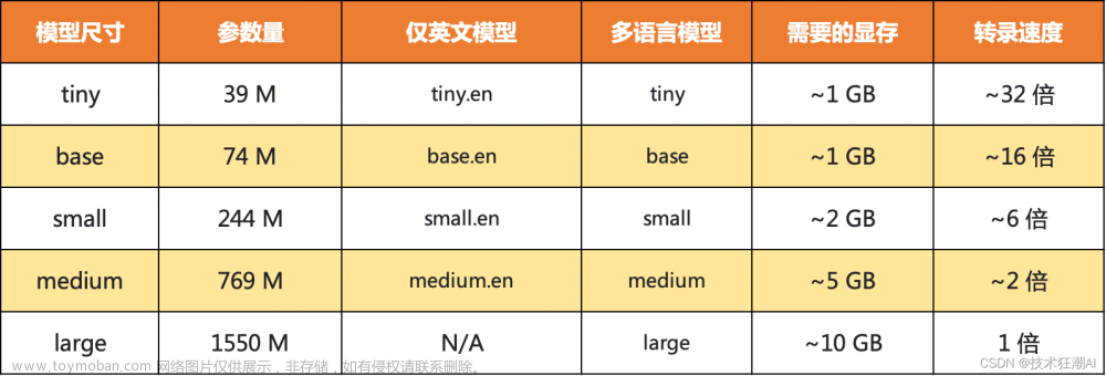 Whisper与ChatGPT联手，轻松实现音频转录文本,AI应用实战,whisper,chatgpt,音视频