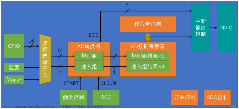 adc软件触发与硬件触发,# stm32-江科大,stm32,单片机,学习