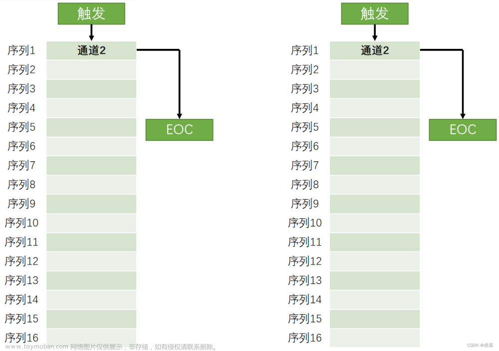 adc软件触发与硬件触发,# stm32-江科大,stm32,单片机,学习