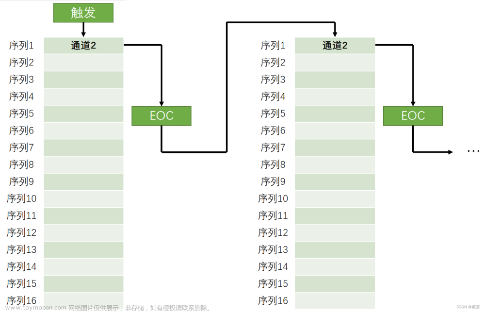 adc软件触发与硬件触发,# stm32-江科大,stm32,单片机,学习