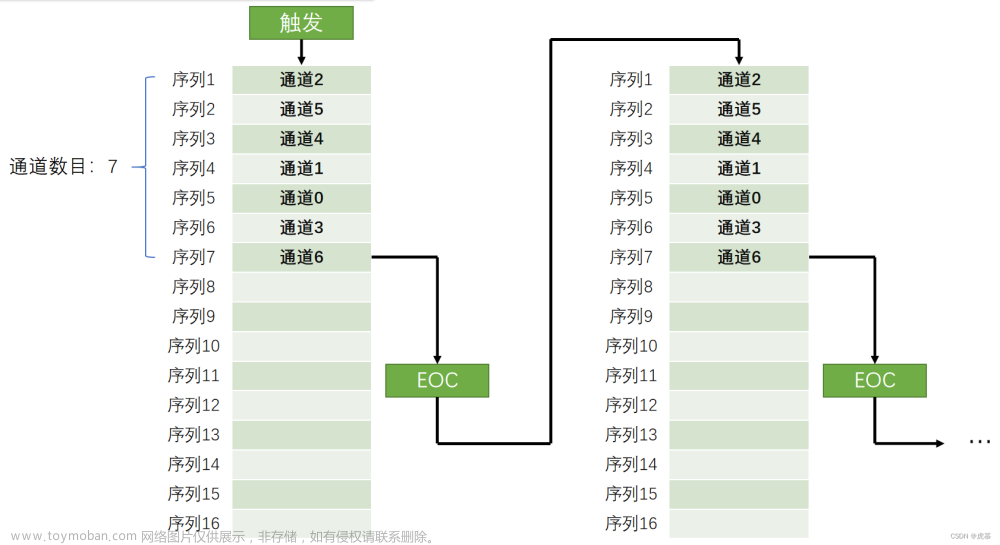 adc软件触发与硬件触发,# stm32-江科大,stm32,单片机,学习