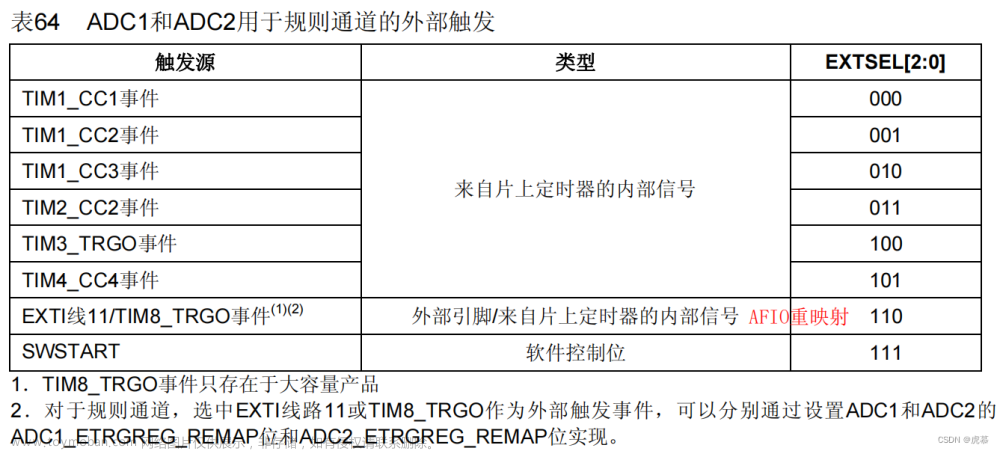 adc软件触发与硬件触发,# stm32-江科大,stm32,单片机,学习