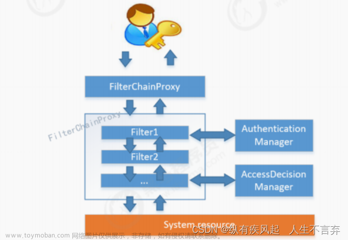 权限管理系统后端实现1-SpringSecurity执行原理概述,spring,java,后端