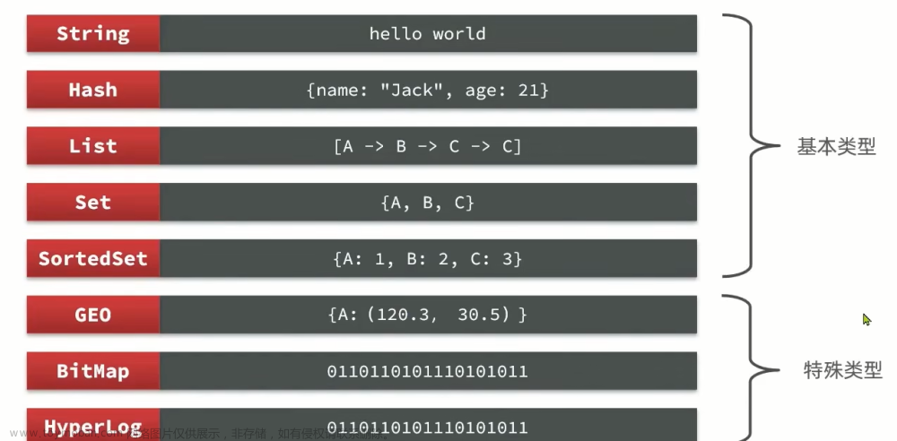 Redis——基礎(chǔ)篇(包含redis在云服務(wù)上的docker化安裝和連接以及常用命令),Redis,redis,數(shù)據(jù)庫,緩存,docker