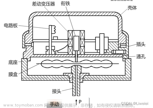 差动法减小线性度误差的原理是什么,传感器原理与检测技术,人工智能,matlab