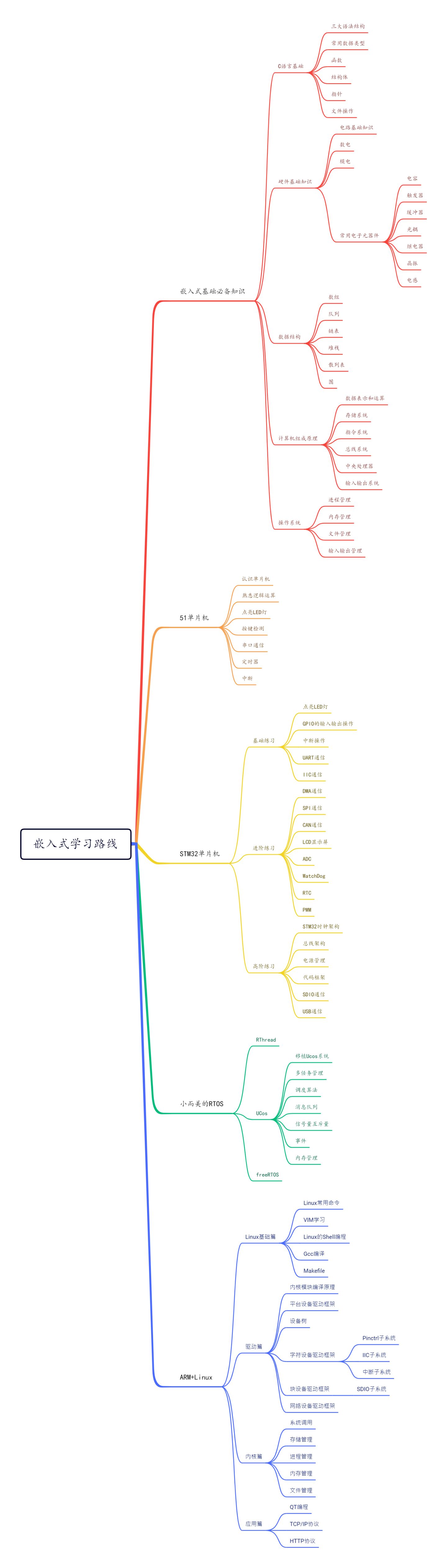 初级嵌入式软件工程师养成记（学习路线+学习资源+实战项目汇总）,个人成长,Linux驱动开发,嵌入式硬件,物联网,嵌入式开发学习指南