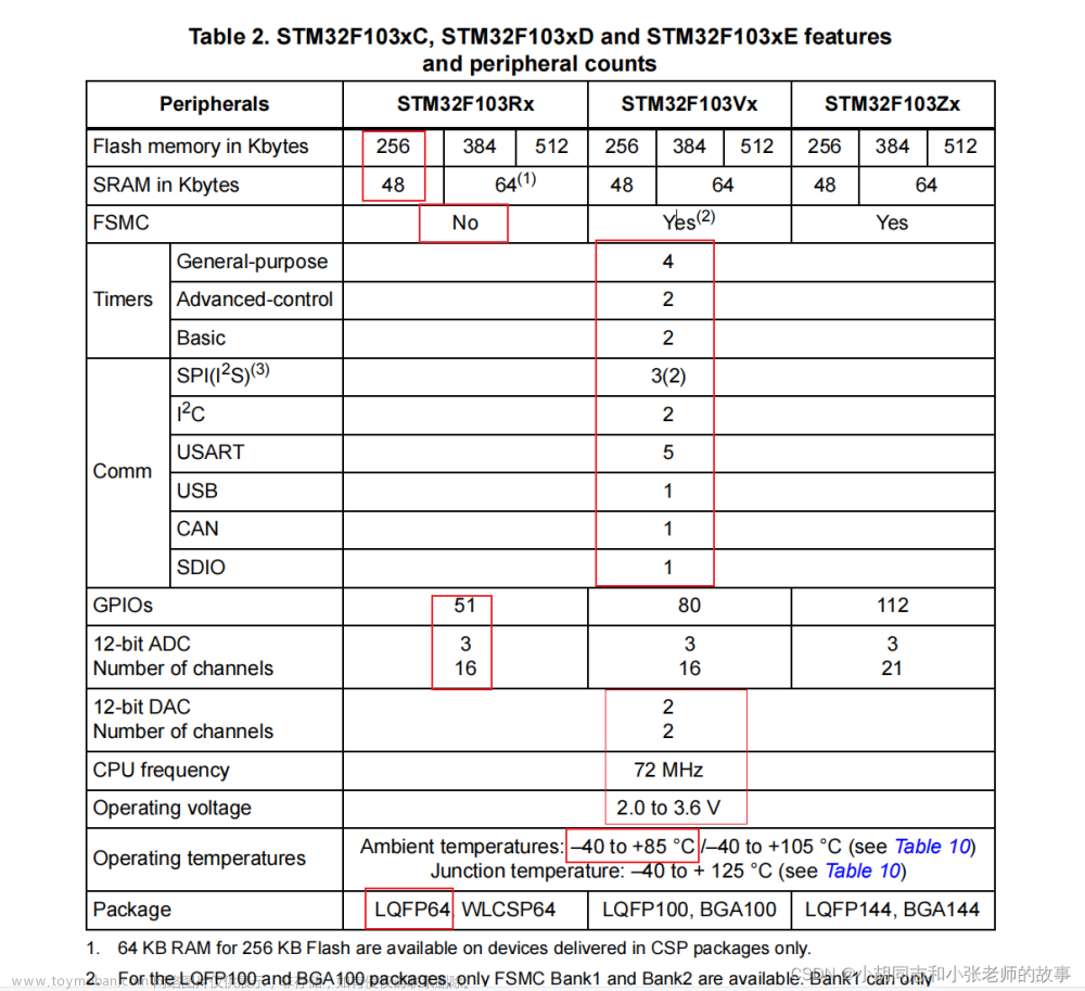 stm32f103rct6,stm32,单片机,嵌入式硬件,c语言