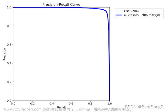 基于深度学习的高精度深海鱼检测识别系统（PyTorch+Pyside6+YOLOv5模型）,深度学习,pytorch,YOLO,目标检测,人工智能