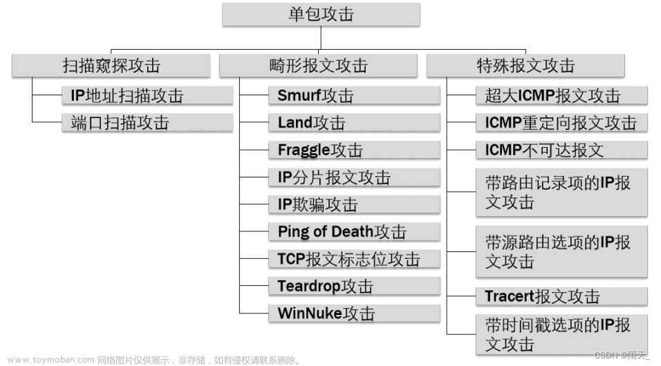 安全防御 --- DDOS攻击（01）,漏洞攻击,安全,ddos,服务器,网络,网络安全