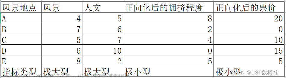 2023数学建模国赛常用算法-Topsis优劣解距离法,数学建模算法,数学建模,算法