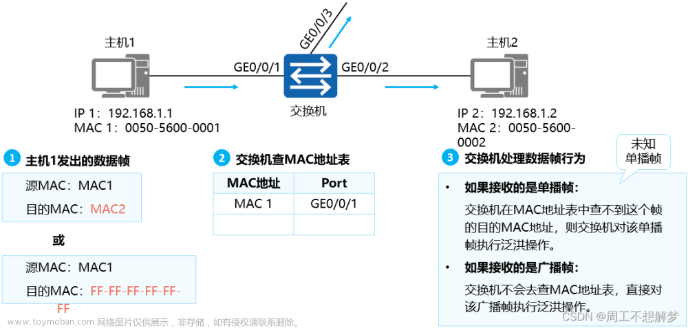 交换机收到数据帧怎么处理,服务器,网络,linux