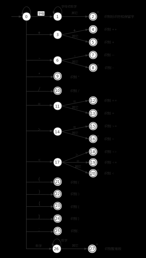 【编译原理】词法分析程序设计（C语言）,c语言,java,服务器