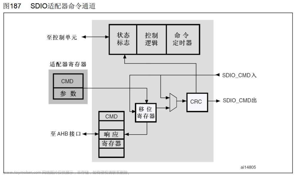 sdio,STM32,嵌入式,单片机,stm32,SDIO