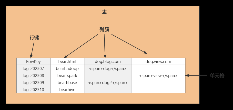 分布式數(shù)據(jù)庫HBase，它到底是怎么組成的？,分布式,Hadoop,分布式,數(shù)據(jù)庫,hbase