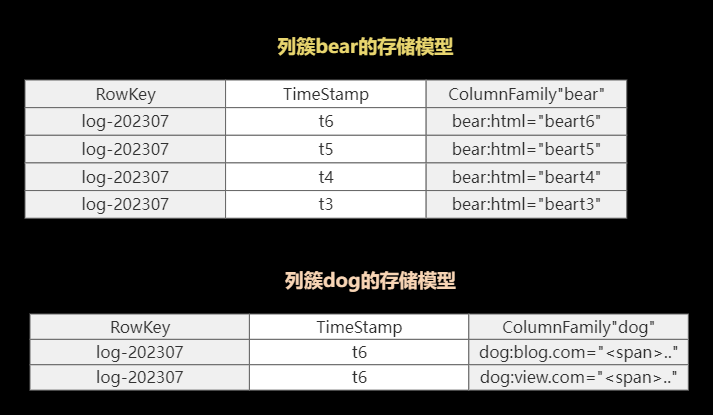 分布式數(shù)據(jù)庫HBase，它到底是怎么組成的？,分布式,Hadoop,分布式,數(shù)據(jù)庫,hbase