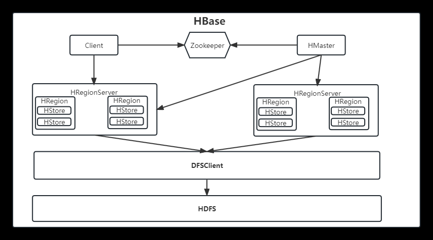 分布式數(shù)據(jù)庫HBase，它到底是怎么組成的？,分布式,Hadoop,分布式,數(shù)據(jù)庫,hbase
