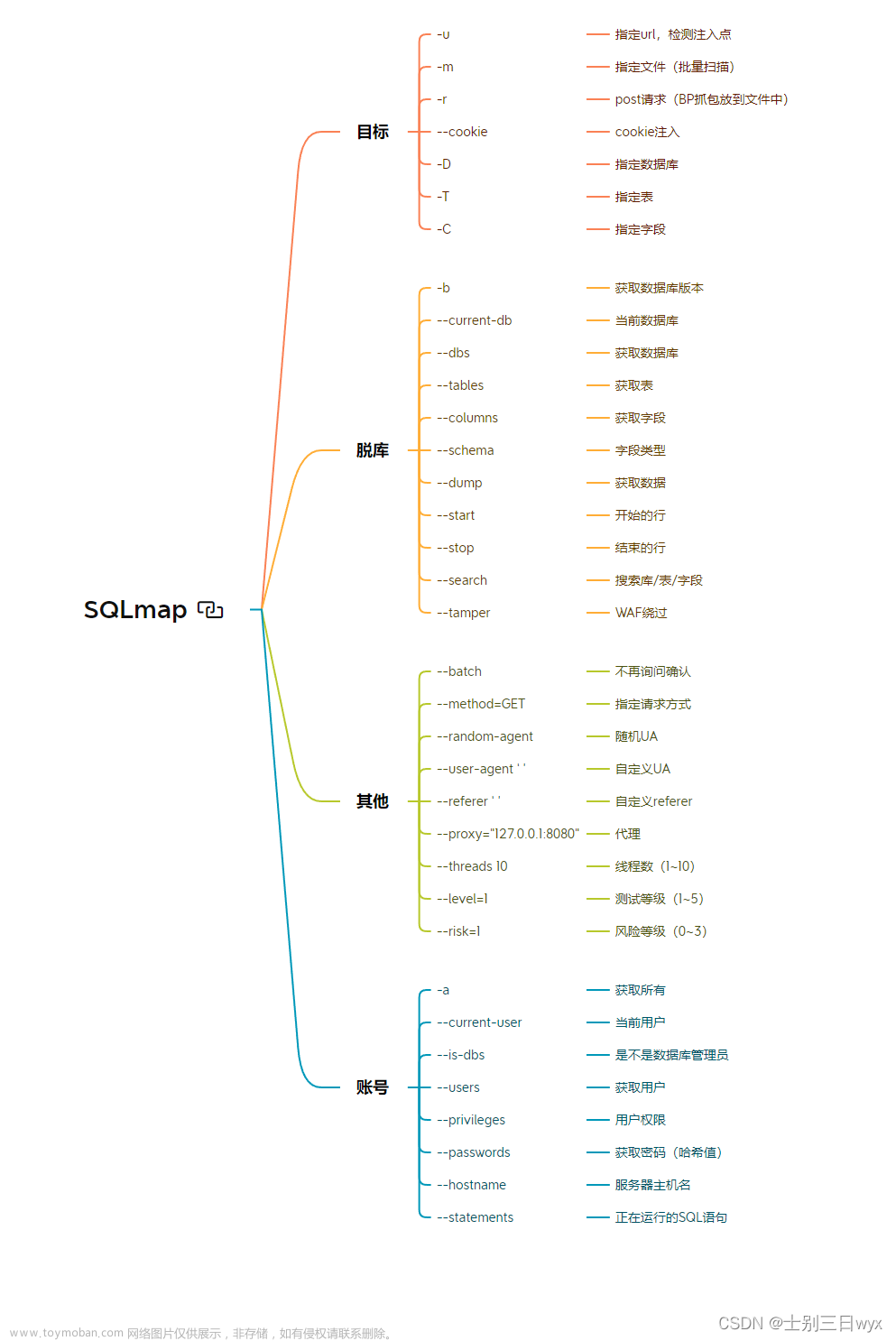 sqlmap教程,《网络安全快速入门》,网络安全,人工智能,ai