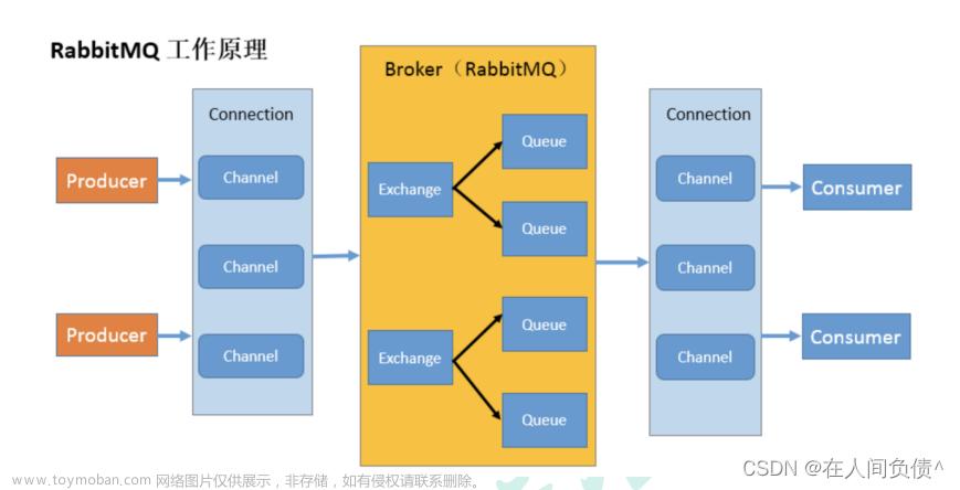 RabbitMQ ---- 消息隊(duì)列,RabbitMQ,rabbitmq,數(shù)據(jù)庫,分布式