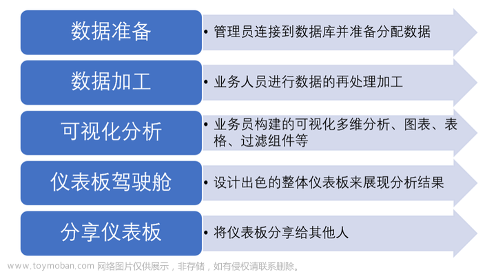 万字解读 | 数据可视化平台--FineBI,信息可视化,finebi