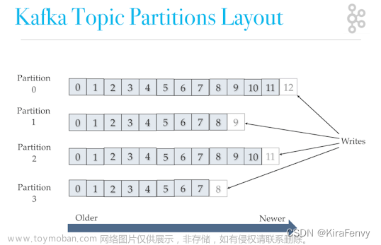 【Java/大数据】Kafka简介,java,大数据,java,大数据,kafka