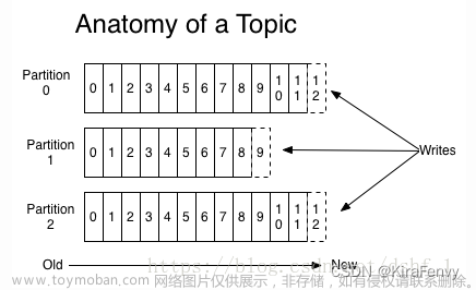 【Java/大数据】Kafka简介,java,大数据,java,大数据,kafka