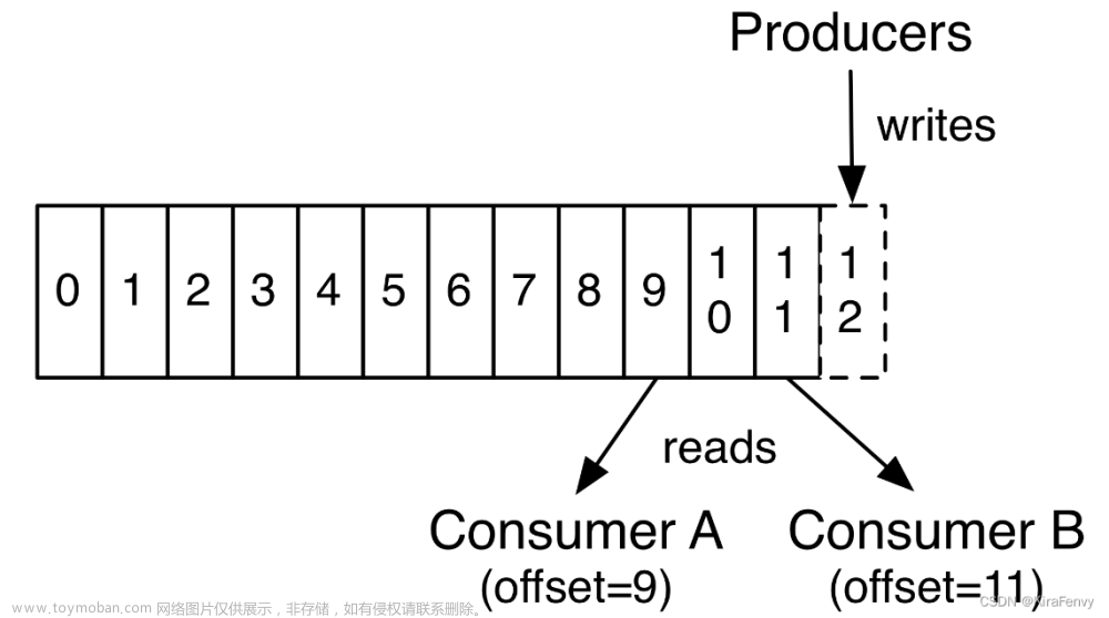 【Java/大数据】Kafka简介,java,大数据,java,大数据,kafka