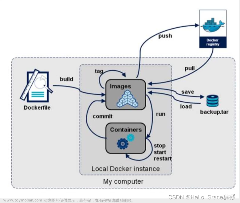 dockerfile创建容器,Docker,docker,linux,运维,容器,云计算