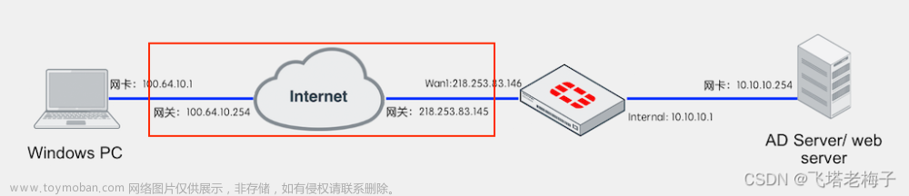 实验篇(7.2) 08. 通过安全隧道访问内网服务器 (FortiClient-IPsec) ❀ 远程访问,NSE4 FortiOS 7.2 实验,FortiOS 7.2,实验,SSL,IPsec,FortiClient