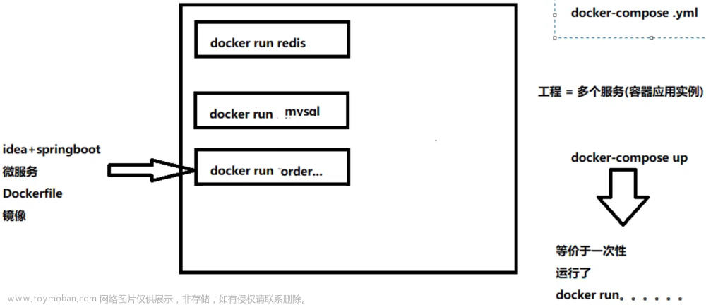 尚硅谷Docker实战教程-笔记12【高级篇，Docker-compose容器编排】,# Docker,docker,容器,linux,compose