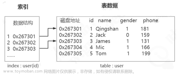MySQL为什么要使用B+树做索引？MySQL索引存储模型推演，B+树在MySQL的落地形式,mysql,mysql,b树,oracle