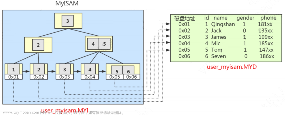 MySQL为什么要使用B+树做索引？MySQL索引存储模型推演，B+树在MySQL的落地形式,mysql,mysql,b树,oracle