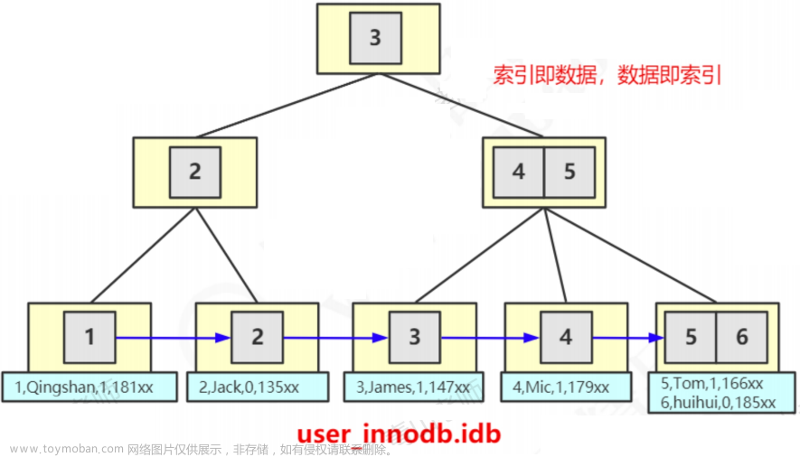 MySQL为什么要使用B+树做索引？MySQL索引存储模型推演，B+树在MySQL的落地形式,mysql,mysql,b树,oracle