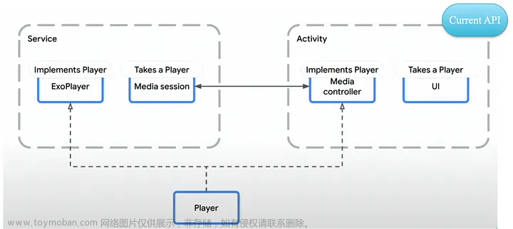 media3,Android多媒体,android,android jetpack