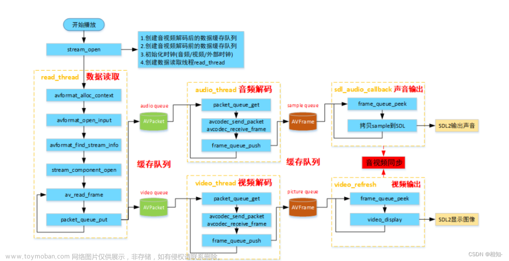 ffplay播放器剖析(1)----数据结构剖析,音视频开发,数据结构