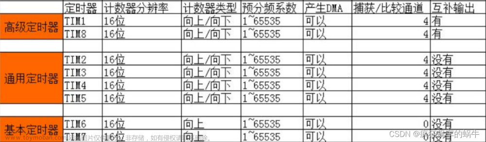 stm32cubemx 定时器,stm32基础教程,stm32,单片机,嵌入式硬件