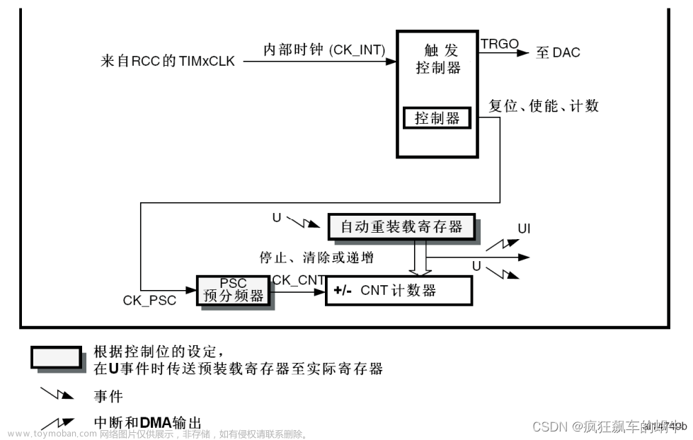 stm32cubemx 定时器,stm32基础教程,stm32,单片机,嵌入式硬件