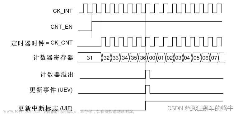 stm32cubemx 定时器,stm32基础教程,stm32,单片机,嵌入式硬件